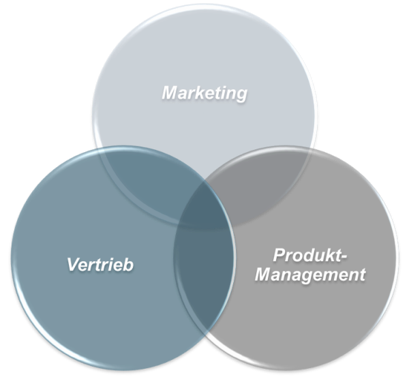 Marketing Vertrieb und Produkt-Management Überschneidungskreis